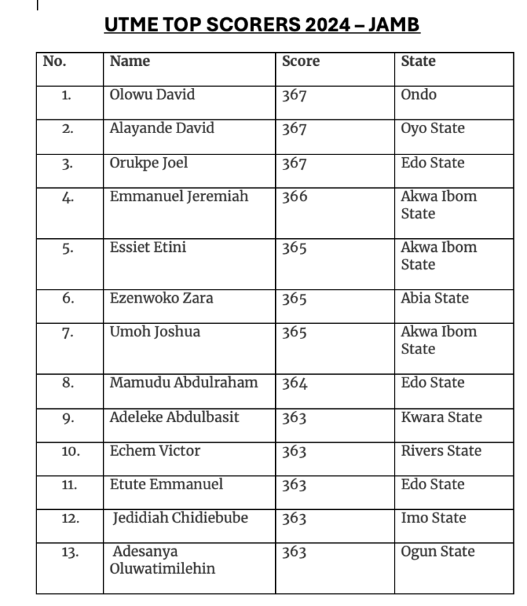 JAMB Unveils Top UTME Scorers in 2024, 367 HighestSelect JAMB Unveils Top UTME Scorers in 2024, 367 Highest	 JAMB Unveils Top UTME Scorers in 2024, 367 Highest