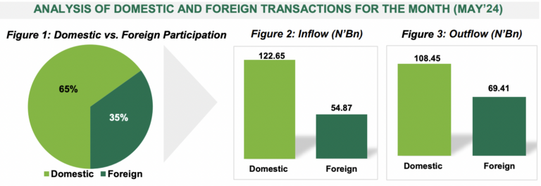 Nigerian Exchange Reports  ‘Significant’ N145bn Surge in Foreign Transactions